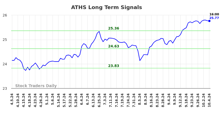 ATHS Long Term Analysis for October 6 2024