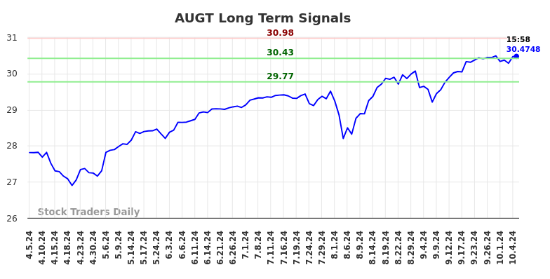 AUGT Long Term Analysis for October 6 2024