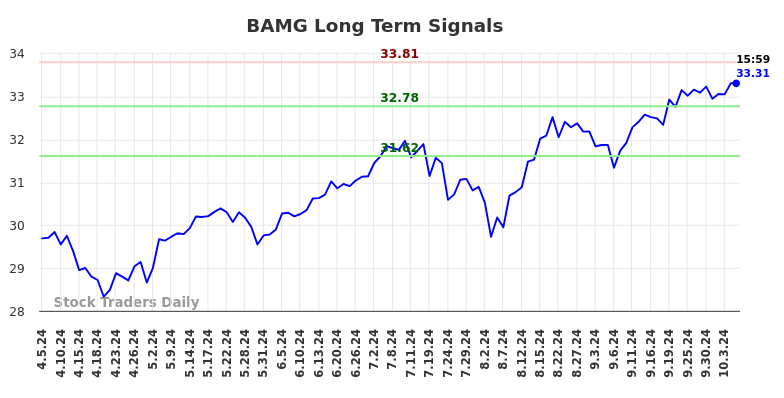 BAMG Long Term Analysis for October 6 2024