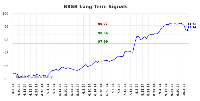 BBSB Long Term Analysis for October 6 2024