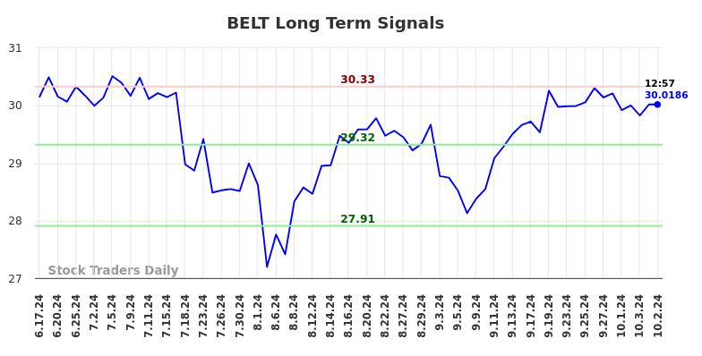 BELT Long Term Analysis for October 6 2024