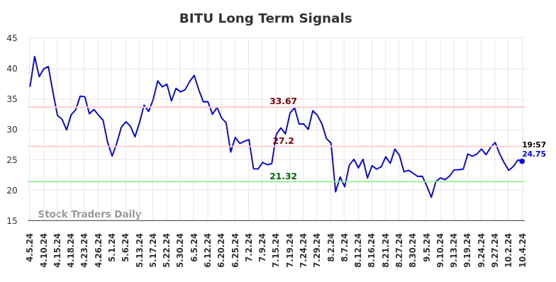 BITU Long Term Analysis for October 6 2024