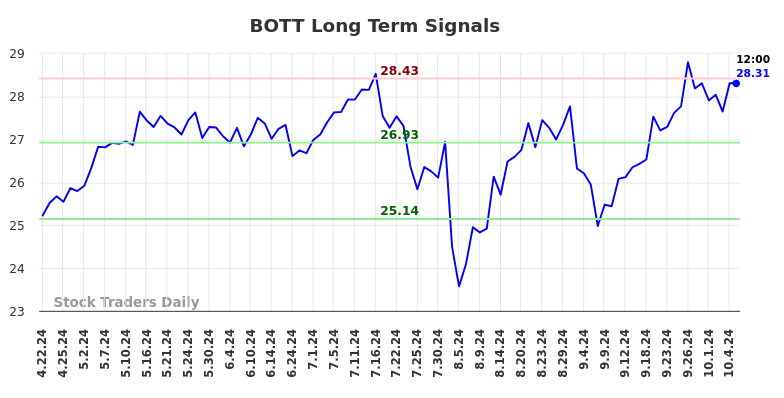 BOTT Long Term Analysis for October 6 2024