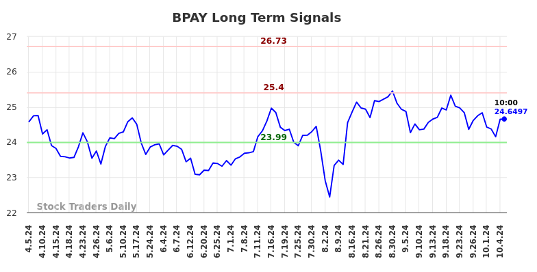 BPAY Long Term Analysis for October 6 2024