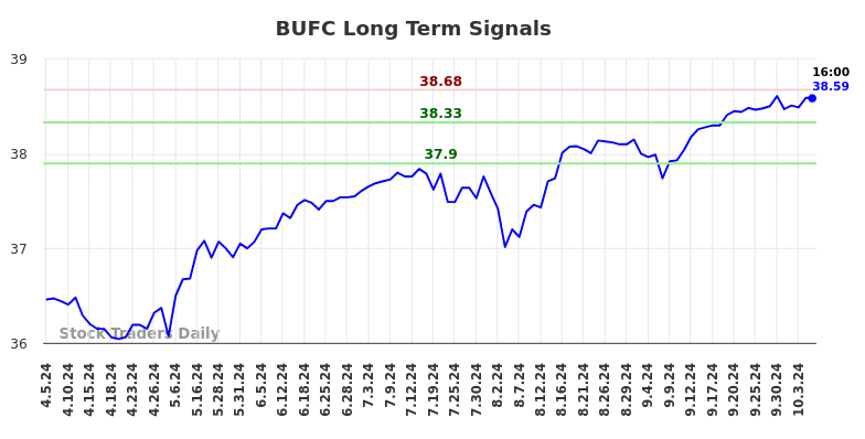 BUFC Long Term Analysis for October 6 2024