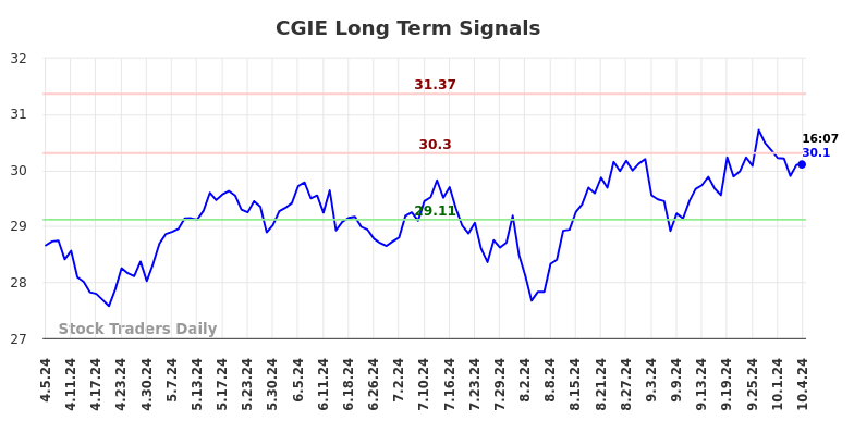 CGIE Long Term Analysis for October 6 2024