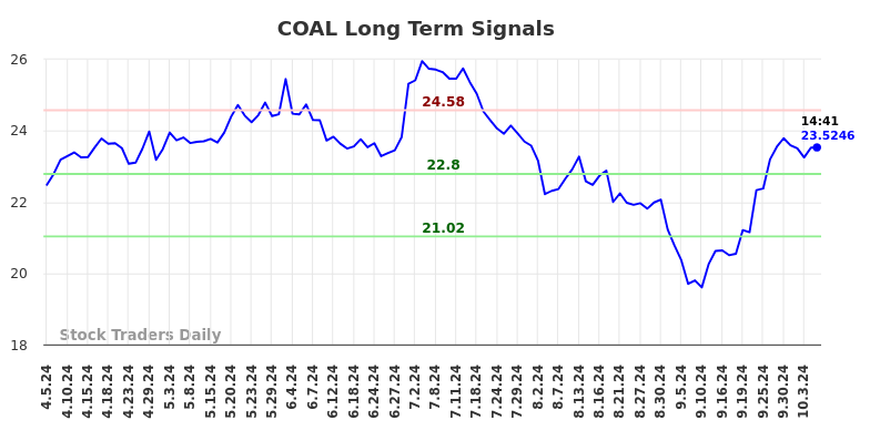 COAL Long Term Analysis for October 6 2024