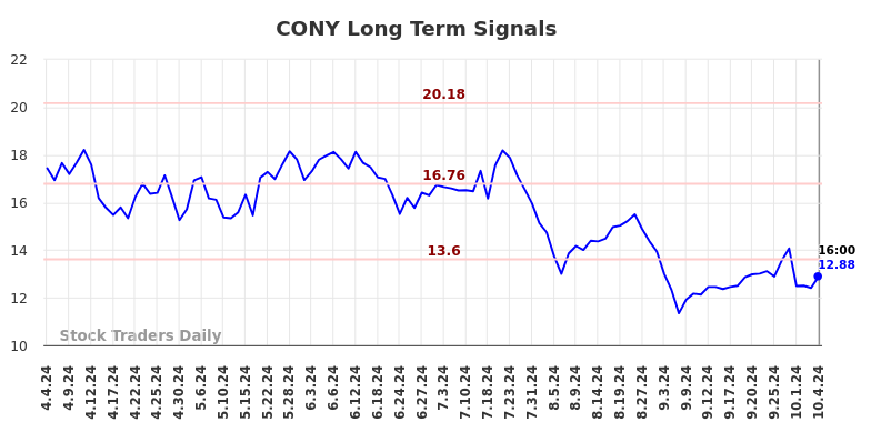 CONY Long Term Analysis for October 6 2024