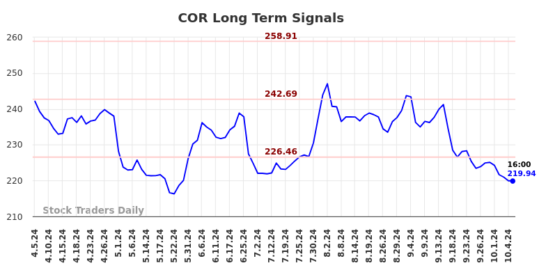 COR Long Term Analysis for October 6 2024