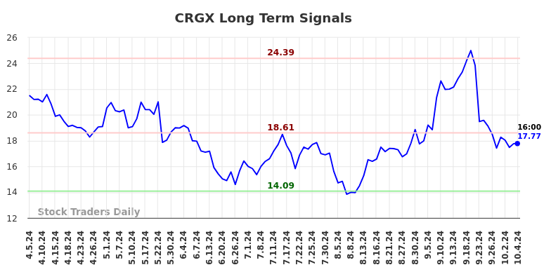 CRGX Long Term Analysis for October 6 2024 CRGX Long Term Analysis for October 6 2024