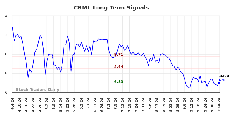 CRML Long Term Analysis for October 6 2024