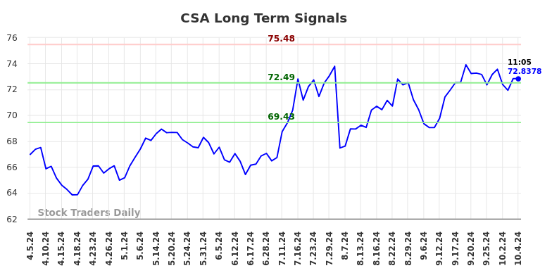 CSA Long Term Analysis for October 6 2024