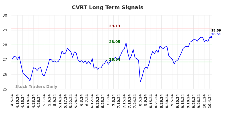 CVRT Long Term Analysis for October 6 2024