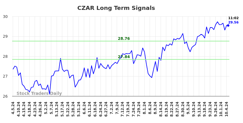 CZAR Long Term Analysis for October 6 2024