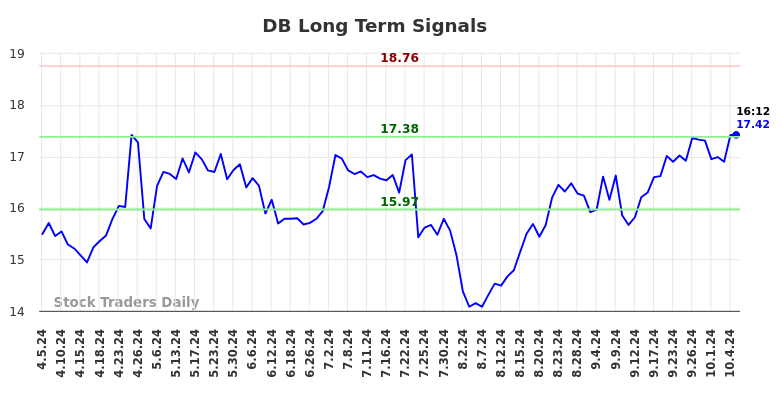 DB Long Term Analysis for October 6 2024