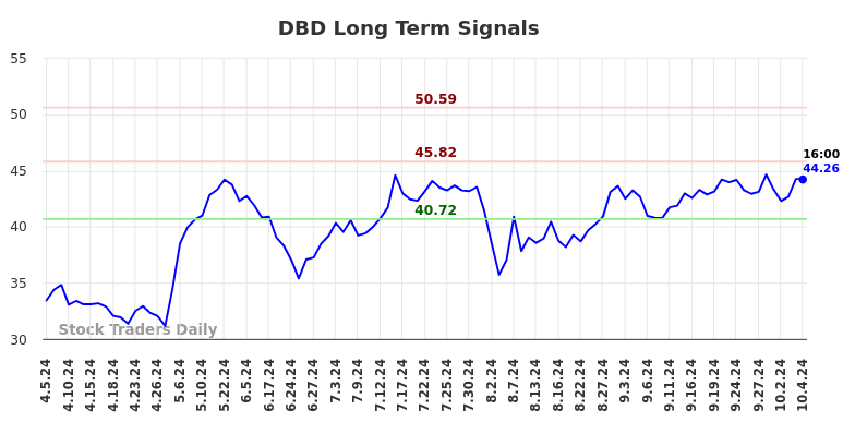 DBD Long Term Analysis for October 6 2024