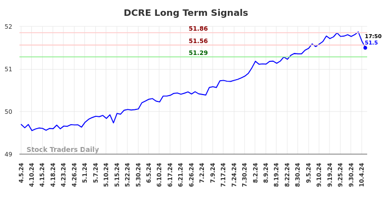 DCRE Long Term Analysis for October 6 2024