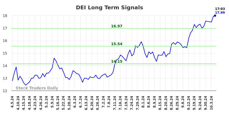 DEI Long Term Analysis for October 6 2024