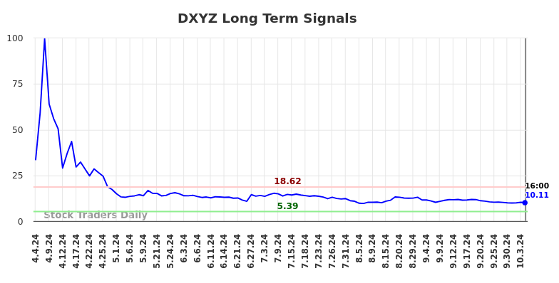 DXYZ Long Term Analysis for October 6 2024