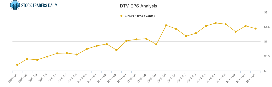 DTV EPS Analysis