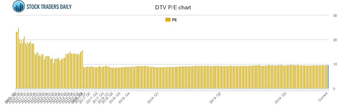 DTV PE chart