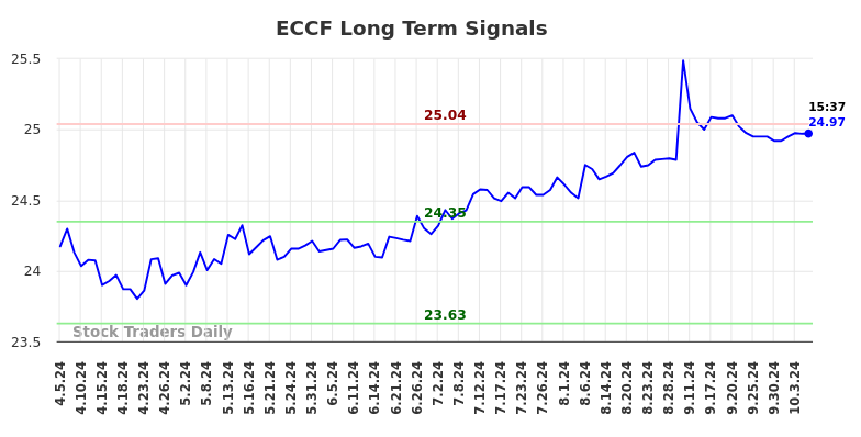 ECCF Long Term Analysis for October 6 2024