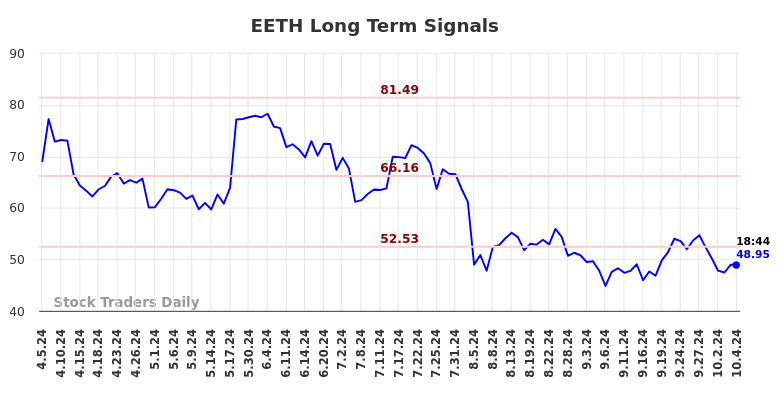 EETH Long Term Analysis for October 6 2024