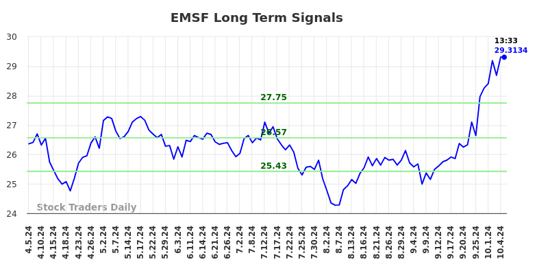 EMSF Long Term Analysis for October 6 2024