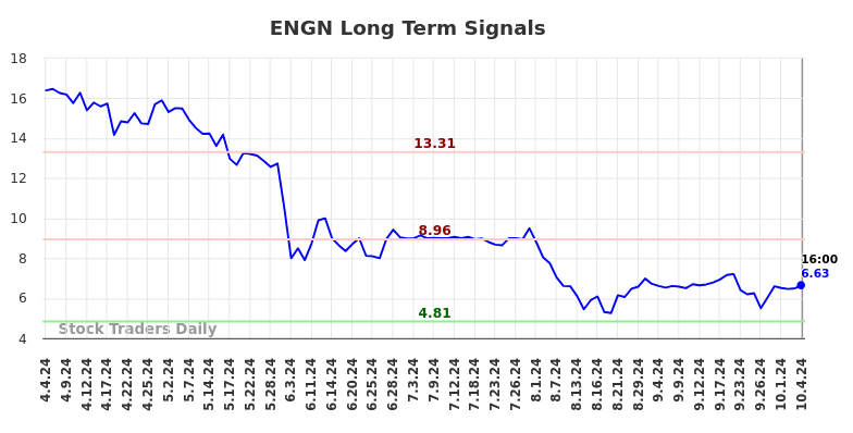 ENGN Long Term Analysis for October 6 2024