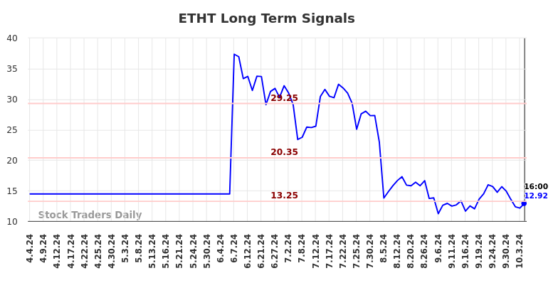 ETHT Long Term Analysis for October 6 2024