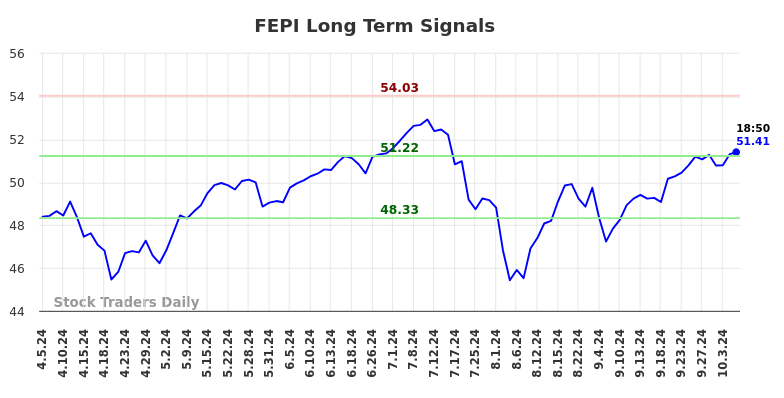 FEPI Long Term Analysis for October 6 2024