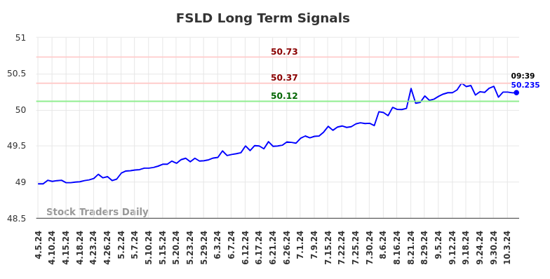 FSLD Long Term Analysis for October 6 2024