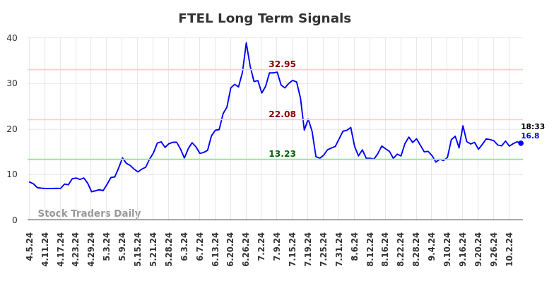FTEL Long Term Analysis for October 6 2024 FTEL Long Term Analysis for October 6 2024