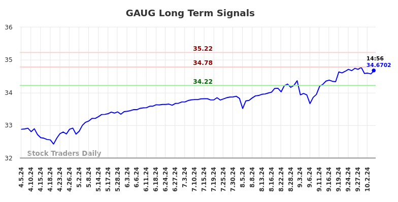 GAUG Long Term Analysis for October 6 2024