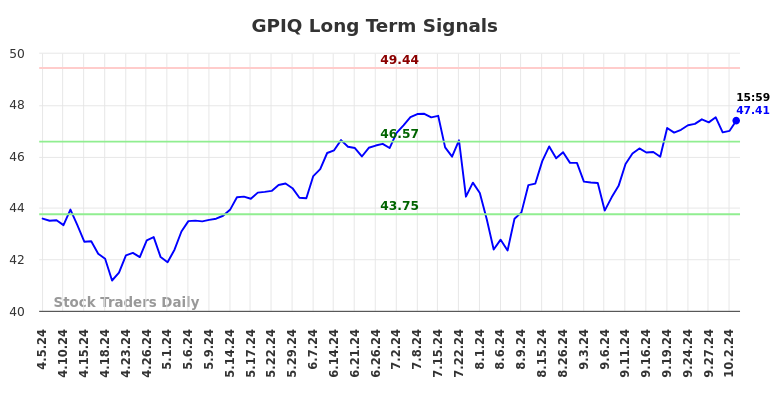 GPIQ Long Term Analysis for October 6 2024