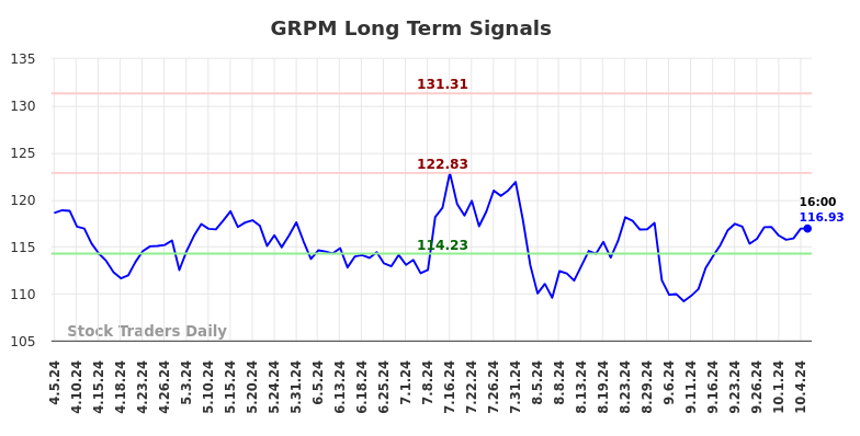 GRPM Long Term Analysis for October 6 2024