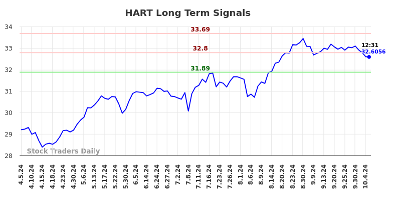 HART Long Term Analysis for October 6 2024