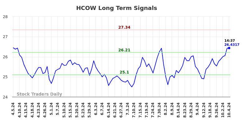 HCOW Long Term Analysis for October 6 2024