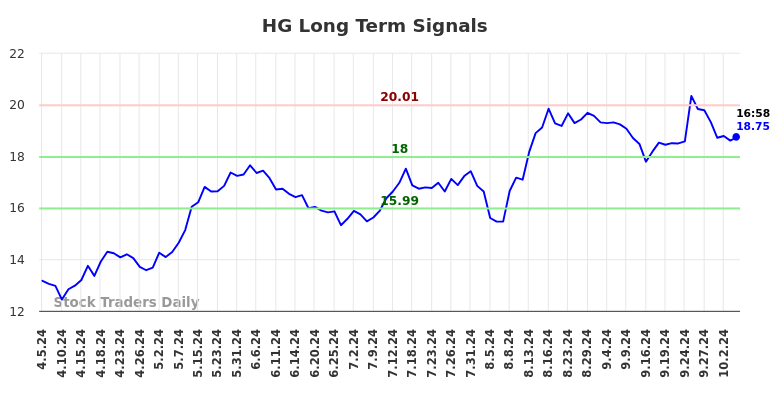 HG Long Term Analysis for October 6 2024