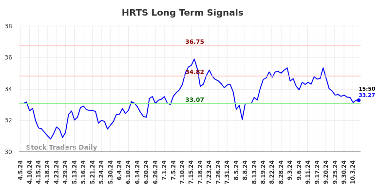 HRTS Long Term Analysis for October 6 2024