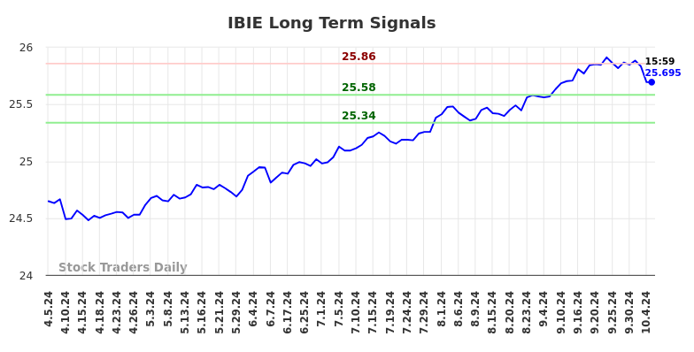 IBIE Long Term Analysis for October 6 2024