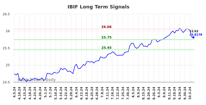 IBIF Long Term Analysis for October 6 2024 IBIF Long Term Analysis for October 6 2024