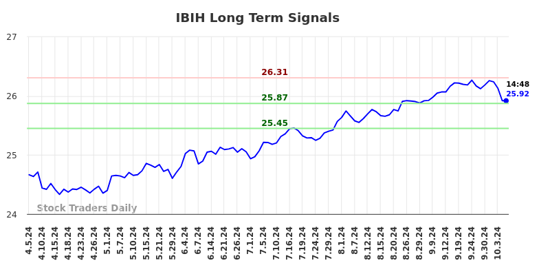 IBIH Long Term Analysis for October 6 2024 IBIH Long Term Analysis for October 6 2024