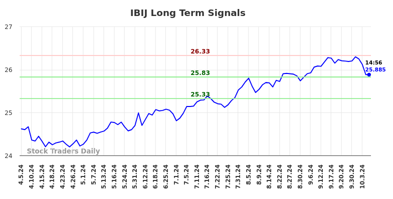 IBIJ Long Term Analysis for October 6 2024 IBIJ Long Term Analysis for October 6 2024