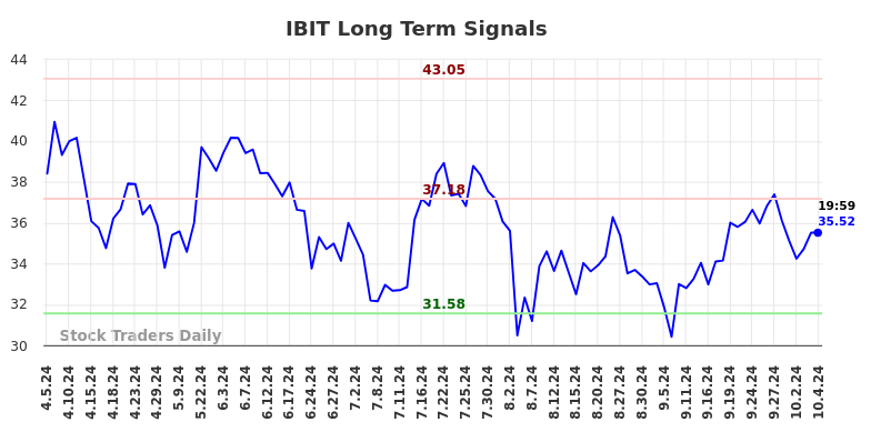 IBIT Long Term Analysis for October 6 2024