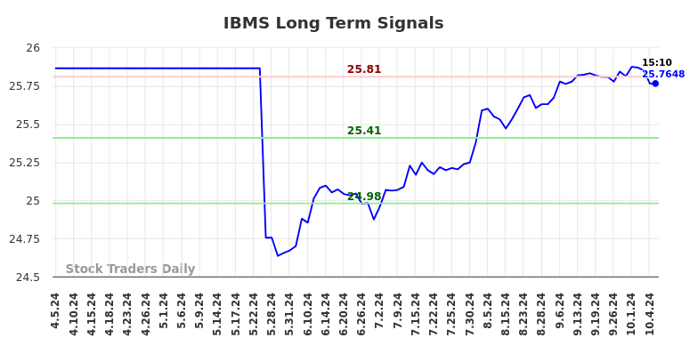 IBMS Long Term Analysis for October 6 2024