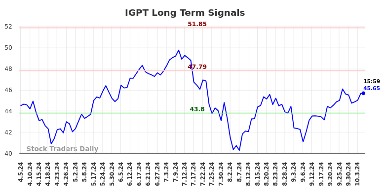 IGPT Long Term Analysis for October 6 2024