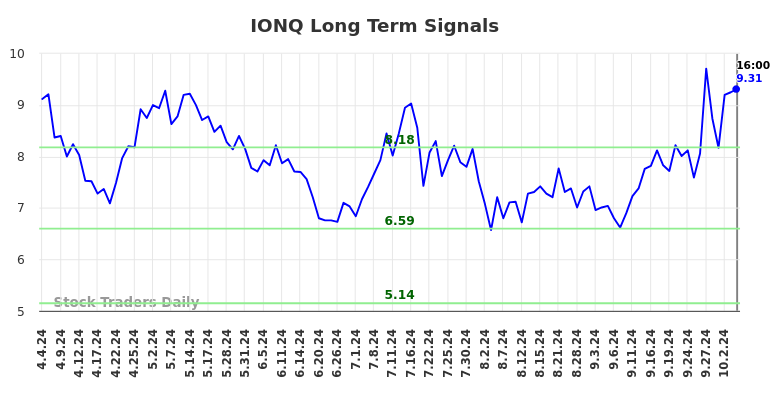 IONQ Long Term Analysis for October 6 2024