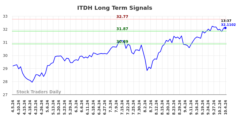 ITDH Long Term Analysis for October 6 2024