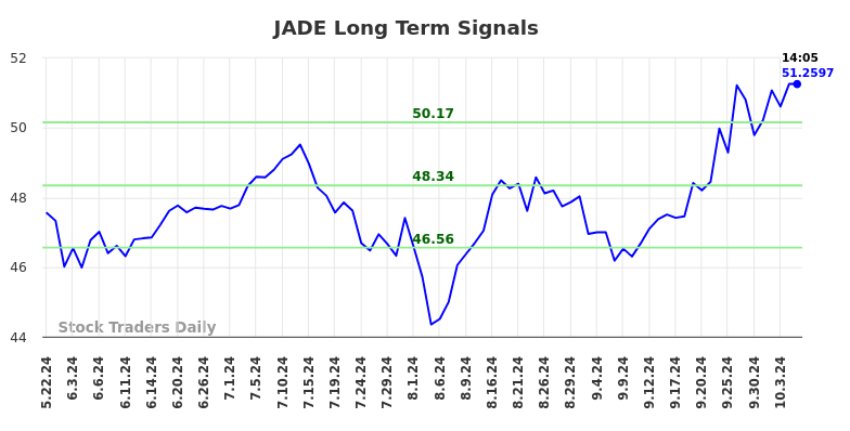 JADE Long Term Analysis for October 6 2024